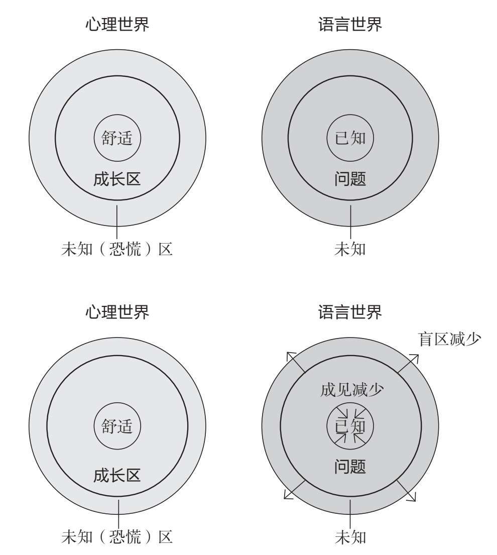 心理世界舒适区/成长区/恐慌区 与 语言世界已知/问题/未知