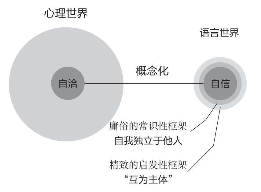 自洽与自信 庸俗框架 vs 互为主体框架