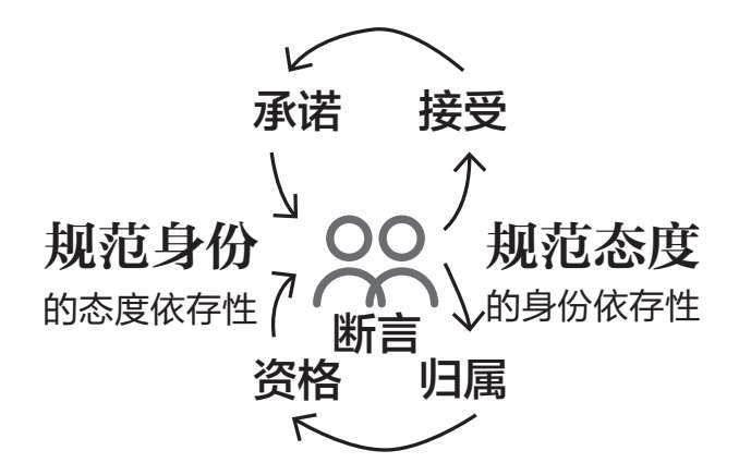 承诺-接受-资格-归属四元闭环