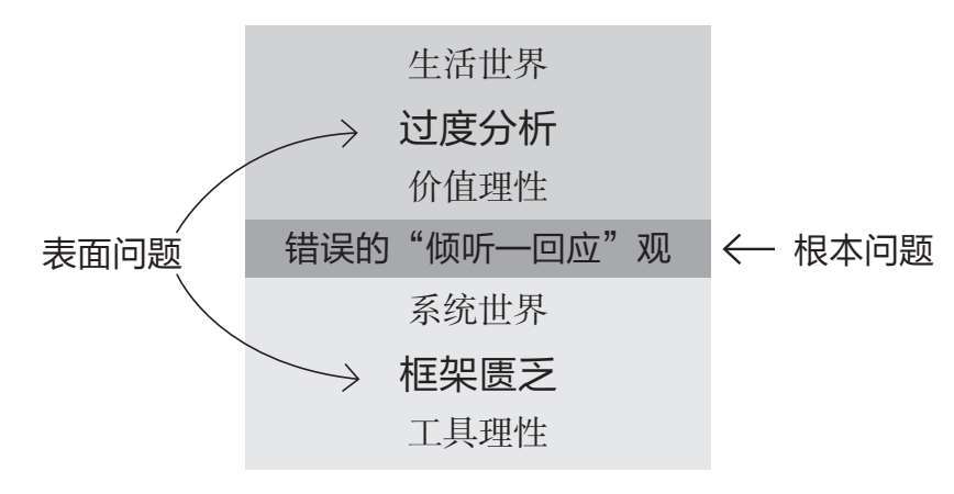 错误的倾听-回应观：过度分析 vs 框架匮乏