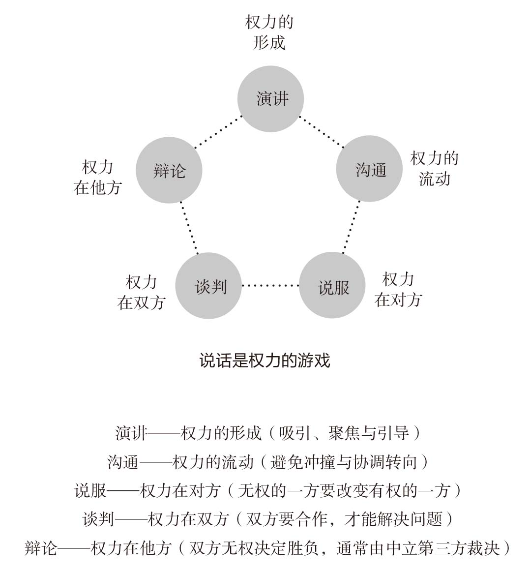 五维话术 演讲沟通说服谈判辩论 权力的不同形态