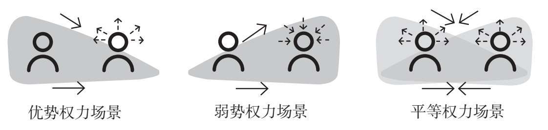 三种权力场景：优势/弱势/平等