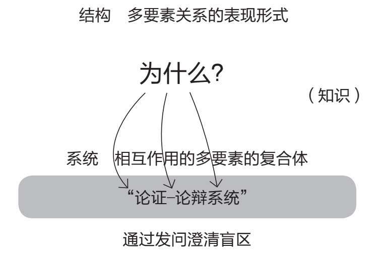 结构 / 系统 / 知识 三层递进
