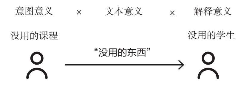 意图意义 × 文本意义 × 解释意义示意图