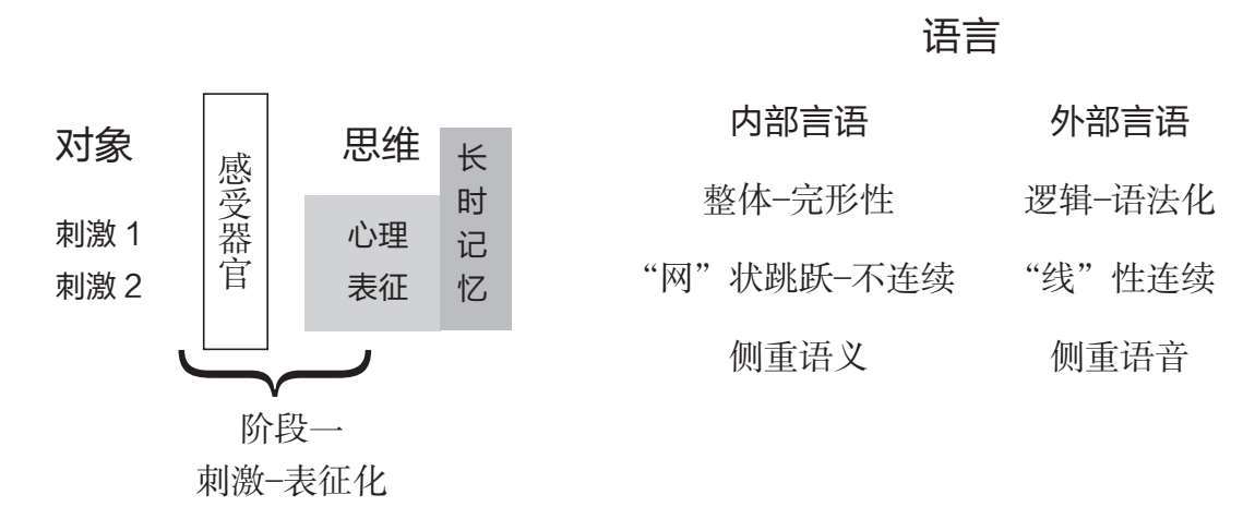 刺激-思维-内部言语-外部言语 三阶段