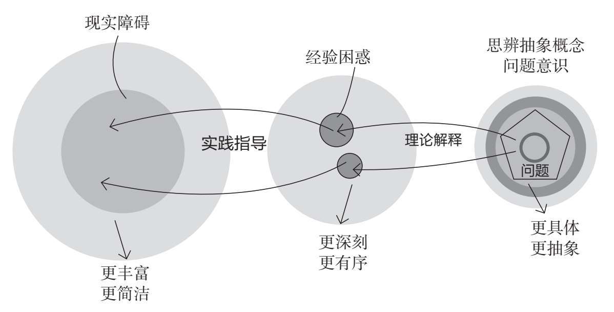 三个世界的循环：经验困惑-理论解释-实践指导