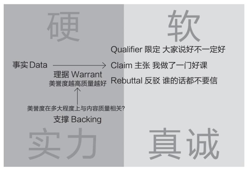 图尔敏论证模型 数理B反限C 硬实力软真诚