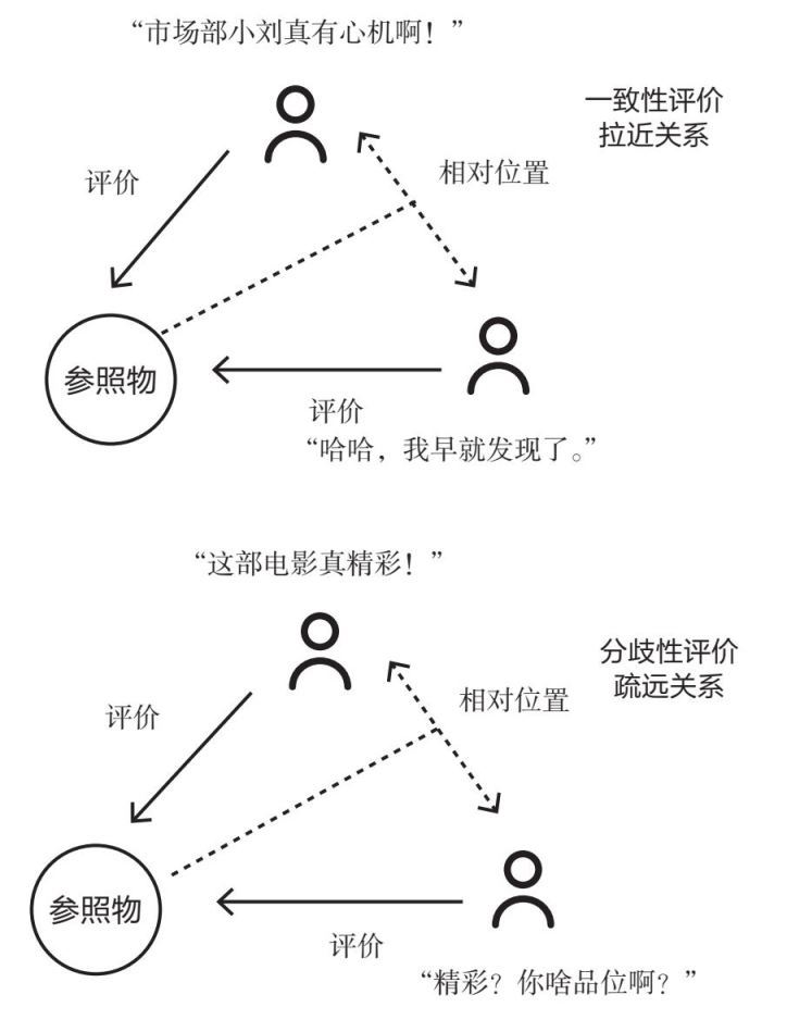 三角测量：评价拉近或疏远关系