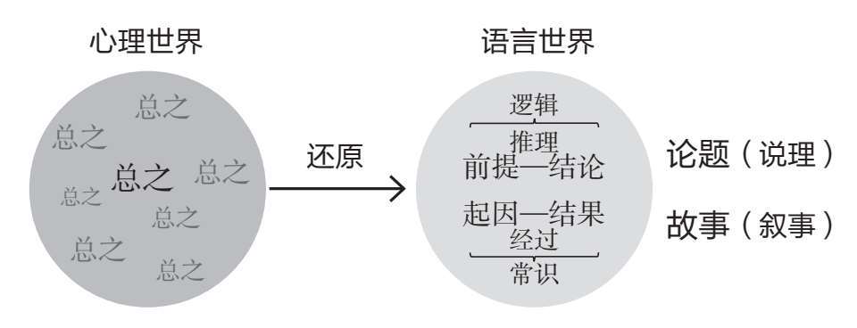 心理世界的总之 vs 语言世界的逻辑推理